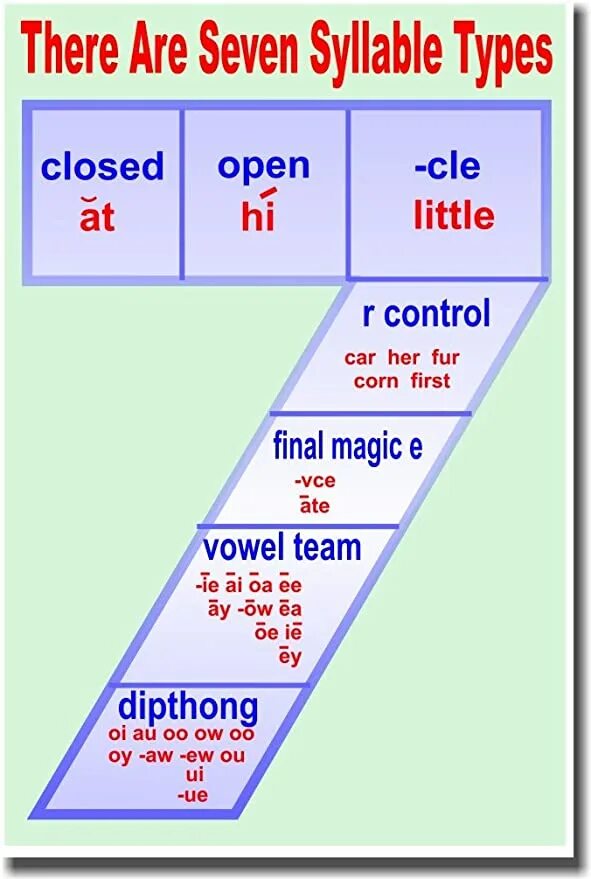 1 4 types of reading. Types of syllables. syllables in english. vowel team syllable. 4 types of syllables in english.