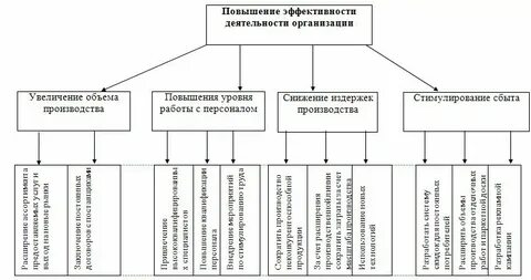 Как организовать эффективное производство