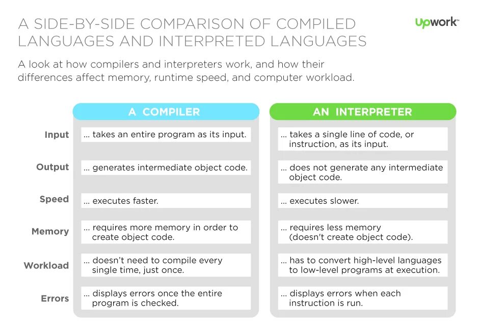 Interpreter languages. Compiled language. compiled and interpreted languages. translator: compilers and interpreters. interpreted programming language?.