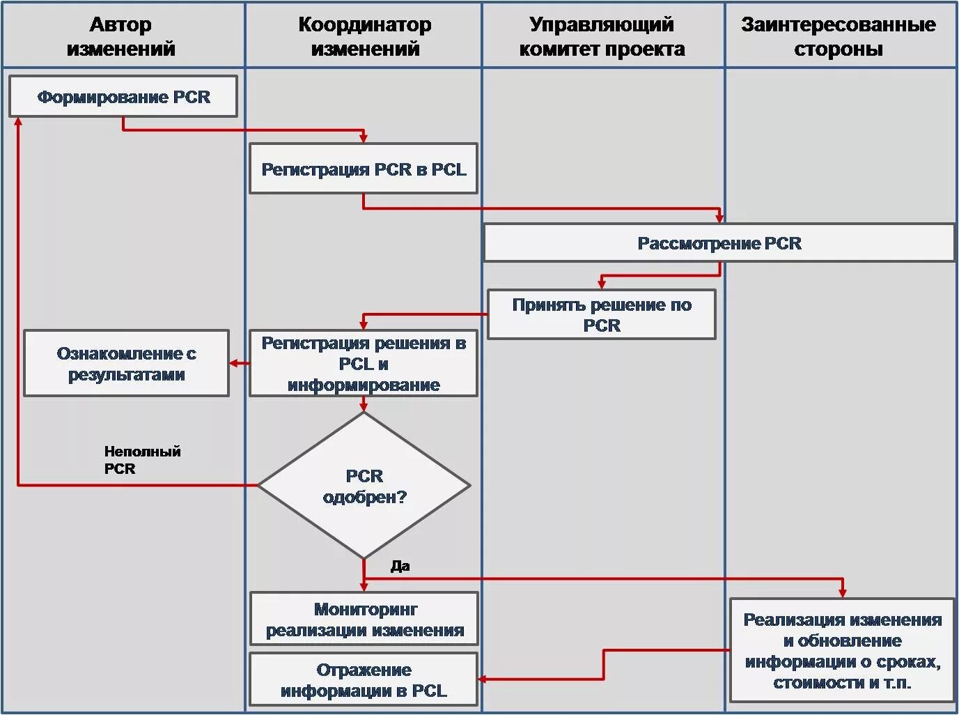 Алгоритм внесения изменений