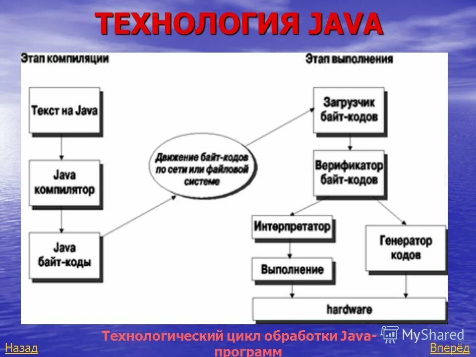 Компиляция java