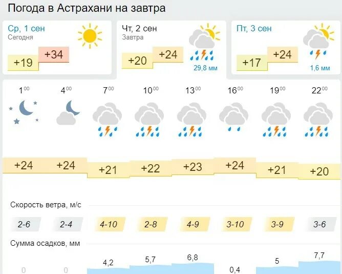 Погода рп5 суходол самарская. Погода в Астрахани на завтра. Астрахань осадки. Астрахань в сентябре дожди. Астрахань в сентябре.