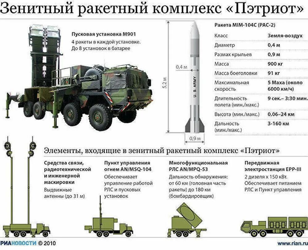 Зрк дальность поражения. ЗРК Пэтриот характеристики. Батарея ЗРК Пэтриот Pac-1. ЗРК Патриот сравнения с с 400. Состав батареи ЗРК Пэтриот.