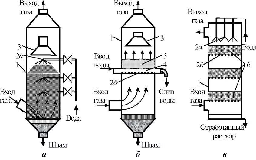 Скруббер очистка дымовых газов. Скруббер схема принцип работы. Барботажный скруббер. Насадочный скруббер схема. Очистка газообразных примесей