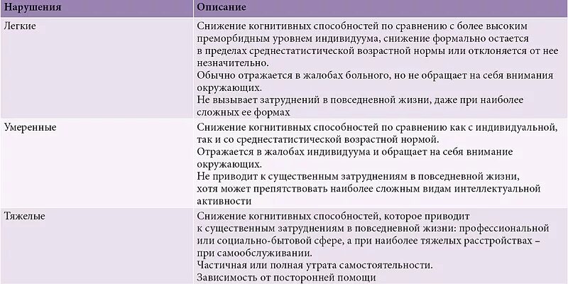 Умеренное когнитивное расстройство. Когнитивные функции когнитивные нарушения классификация. Степени выраженности когнитивных нарушений у детей. Классификация когнитивных нарушений по степени тяжести. Степени нарушения когнитивных функций.