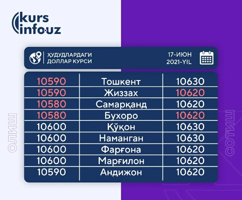 Самарканда доллар. Dollar kurs узбекистан. kurs valyuta uzbekistan dollar. долир курис уз. узбекистан доллар курси.
