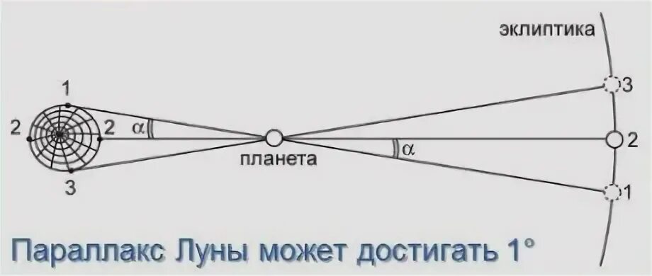 Параллакс солнца больше параллакса луны. Годичный параллакс звезды формула. Параллакс солнца больше параллакса луны. Годичный звёздный параллакс. Параллакс солнца больше параллакса луны.
