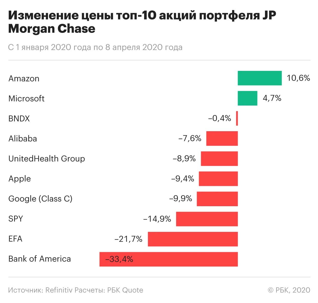 Акционеры магнита. Акции jp Morgan. Инвестиционный портфель. График акции jp Morgan. Магнит акционеры и владельцы.