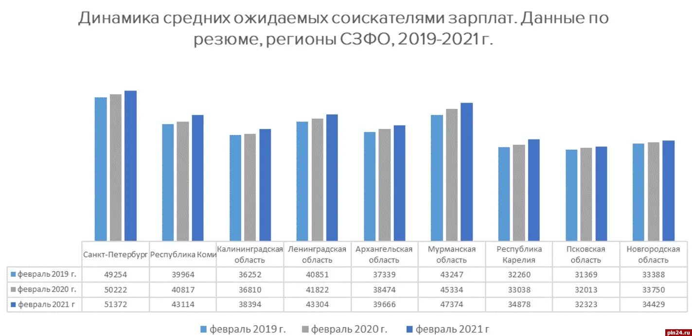 Средняя заработная плата по регионам в 2021 году. Средняя заработная плата по Новгородской области. Средняя зарплата по отраслям 2021. Средняя заработная плата в России по регионам за 2021 год.