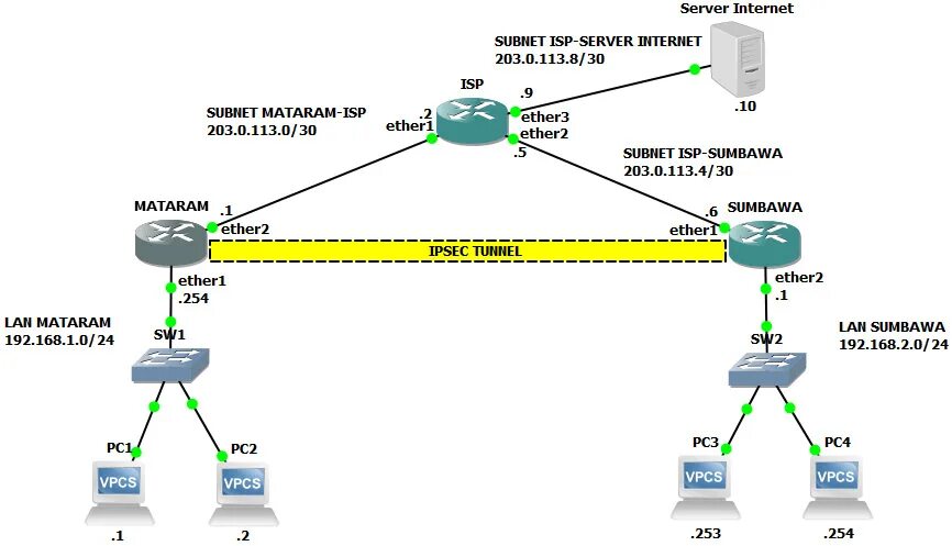 Шифрование "IPSEC+l2tp". Схема VPN туннеля. Туннеле IPSEC Mikrotik. Пакет туннелирование l2tp. Ipsec server