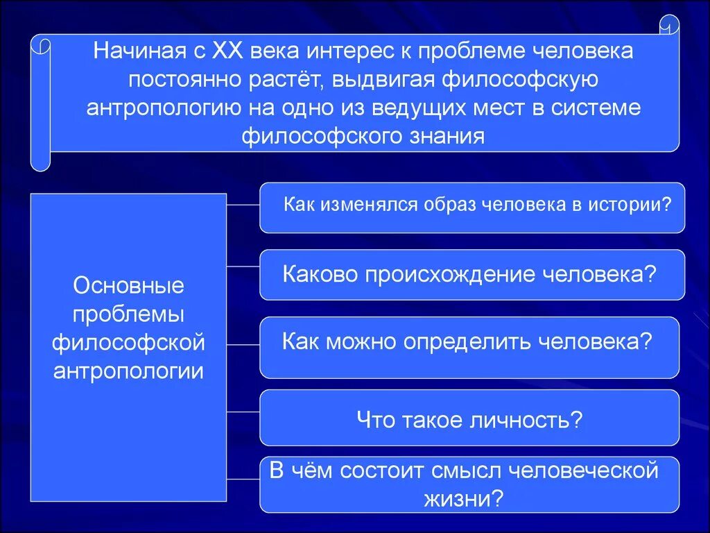 В чем заключается суть человека. Проблемы философской антропологии. Основные проблемы философии человека кратко. Антропологические проблемы философии. Проблемы антропологии в философии.