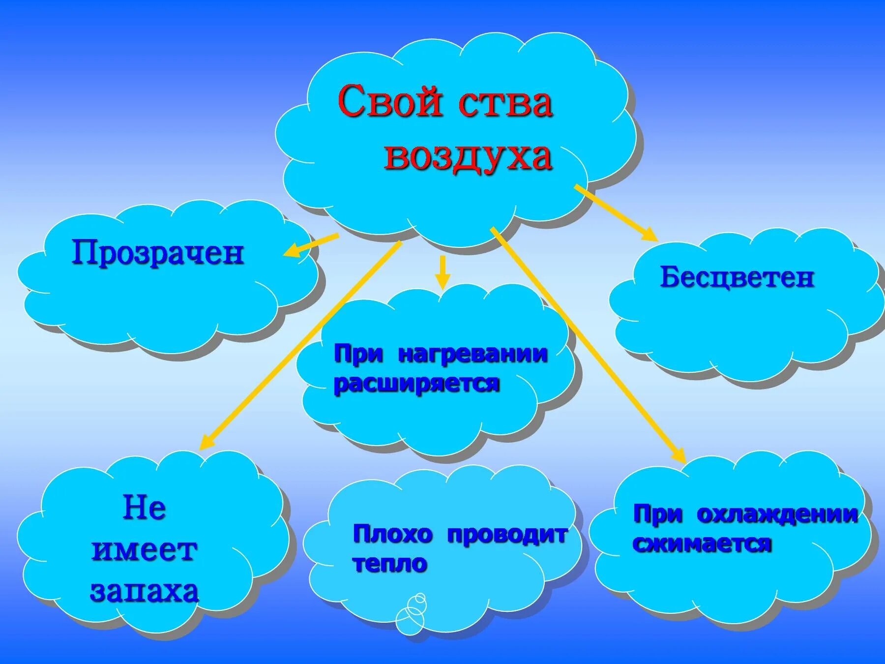 Презентации воздух 2 класс. Свойства воздуха. Презентация воздух для дошкольников. Свойства воздуха прозрачность. Свойства воздуха для дошкольников.