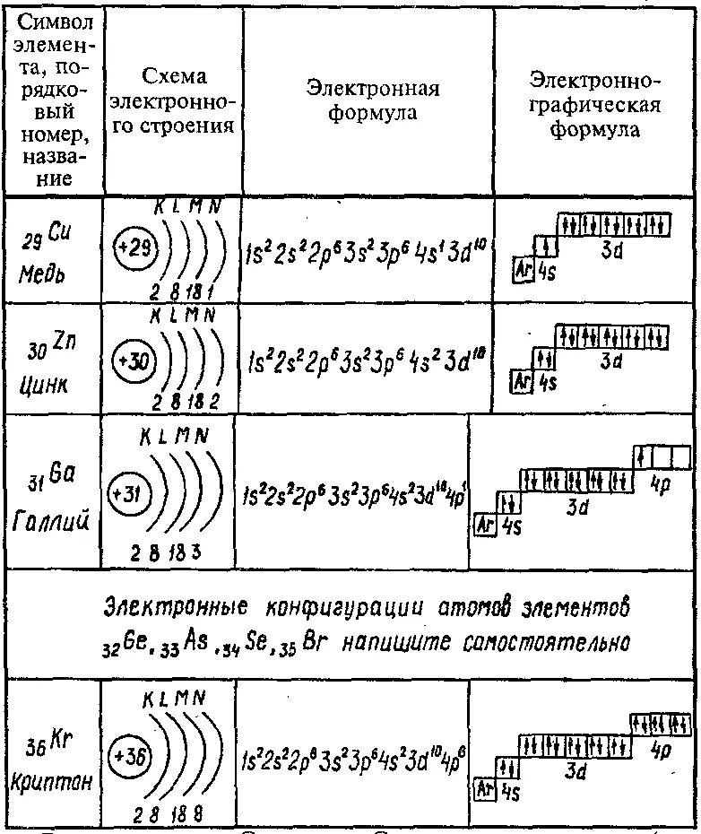 Строение атомов 2 и 3 периода. Электронно графическая формула как составлять. Строение электронных орбиталей. Как составить схему строения атома. Схема строения электронной оболочки атома.