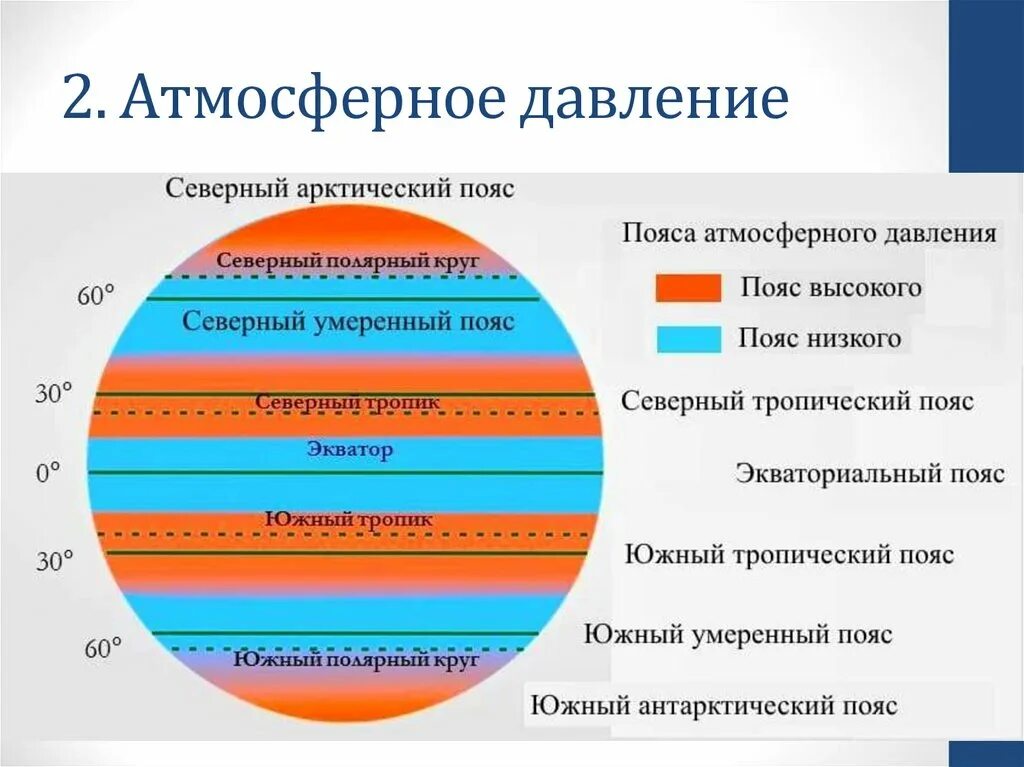 Постоянная температура круглый год. Пояса высокого давления давления экваториальные. Пояса высокого давления и низкого атмосферного давления. Атмосферное давление воздушные массы пояса. Распределение поясов атмосферного давления.