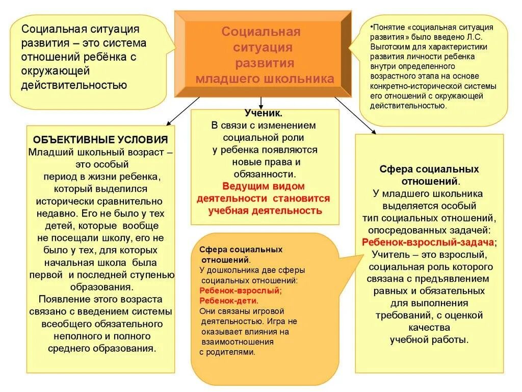 Младший школьный возраст условия развития