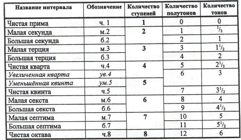 Таблица интервалов и ступеней. Интервалы по полутонам таблица. Интервалы сольфеджио таблица. Таблица построения интервалов.