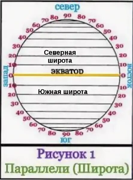 60 25 в градусах. Северная широта. Южная широта. Северная и Южная широта. Северная широта и Южная широта.