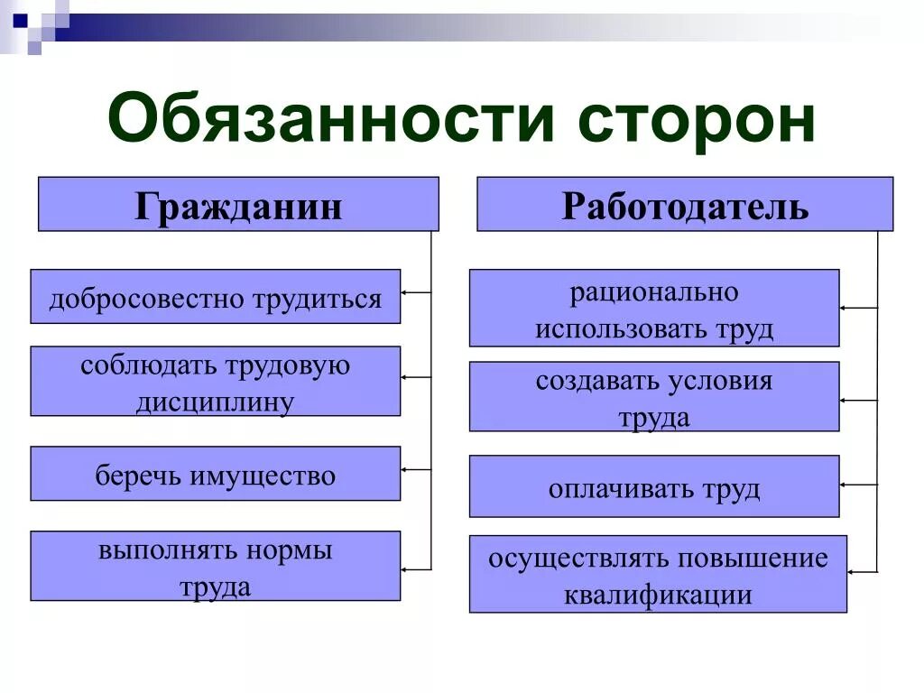 Основные правила работника и работодателя. Трудовое право обязанности сторон. Обязанности сторон трудового договора.