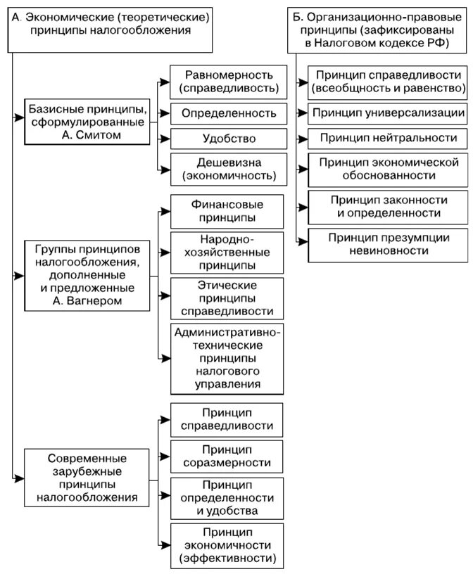 Принципы налогообложения схема. Общие принципы налогообложения и сборов в РФ. Охарактеризуйте принципы налогообложения. Правовые принципы налогообложения кратко. Охарактеризуйте преобразования в системе управления и налогообложения