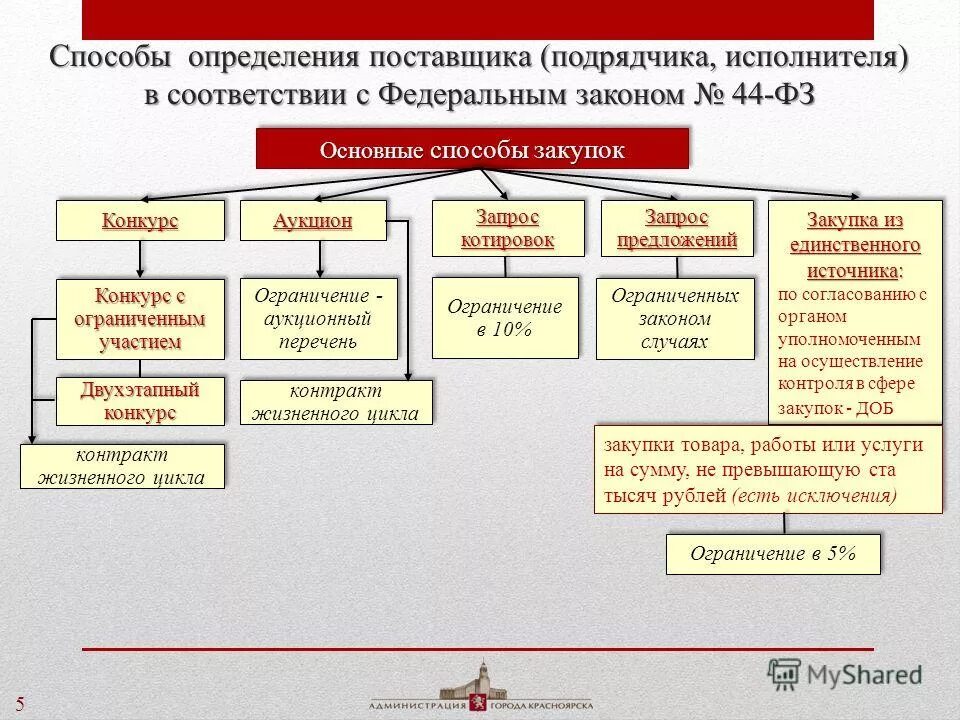 Учреждением проведены закупки