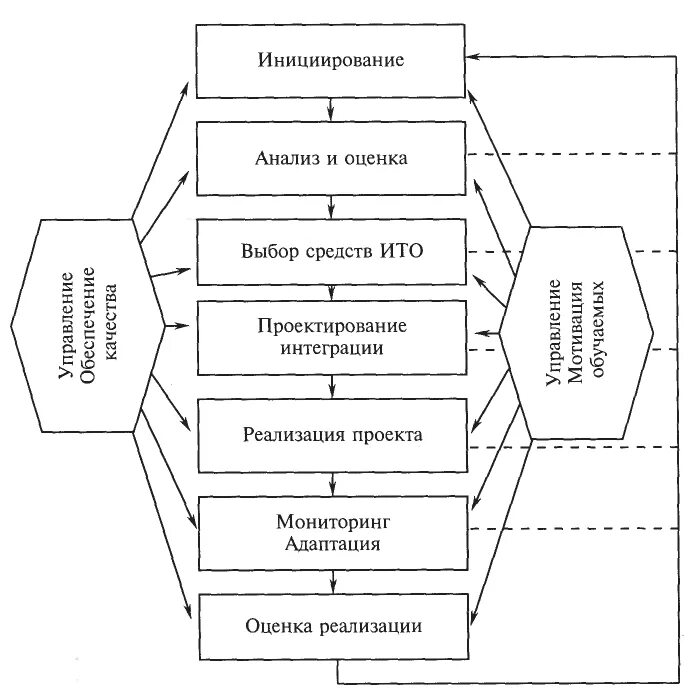 Модели образовательной интеграции. Модели интеграции схема. этапы воспитательного процесса. проектирование интеграции. интеграционная модель реализации проекта.