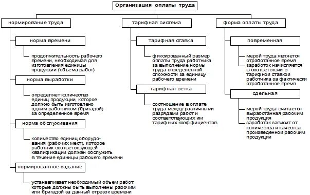 Модель организации заработной платы. Форма и система нормирования и заработной платы. Нормирование и оплата труда таблица. Отдел труда и заработной платы. Организация заработной платы задачи