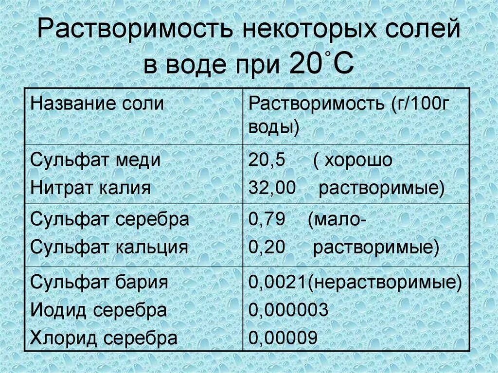 Растворимость. Растворимость соли. Растворимость соли на 100 г воды. Растворимость солей меди в воде.