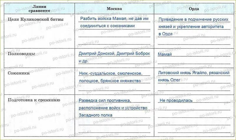 Обстановка накануне куликовской битвы. Москва и Орда накануне Куликовской битвы. Москва и Орда накануне Куликовской битвы таблица. Таблица Куликовская битва Москва и Орда. Таблица по истории Москва и Орда накануне Куликовской битвы.