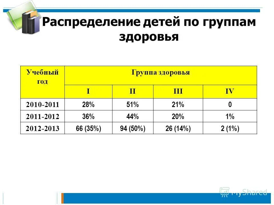 Сколько выделяют классов по. Распределение детей по группам здоровья. Группы здоровья у детей. Распределение на группы здоровья детей. Группа здоровья у детей таблица.