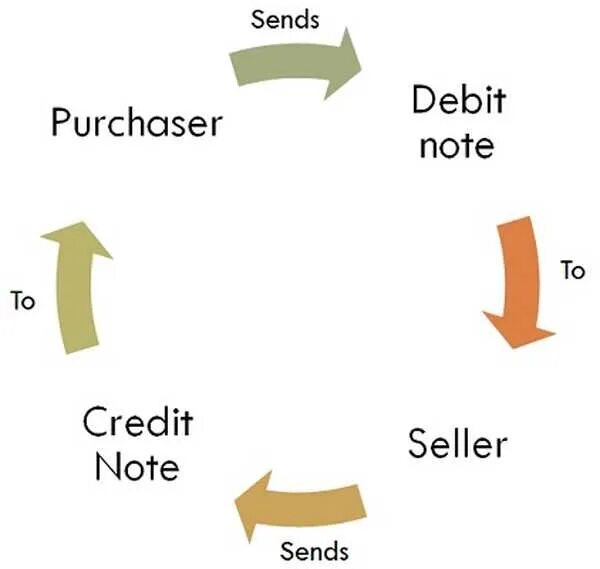 Noted meaning. Debit Note. Кредит Нота. Debit Note example. Debit Note что это такое простыми словами.