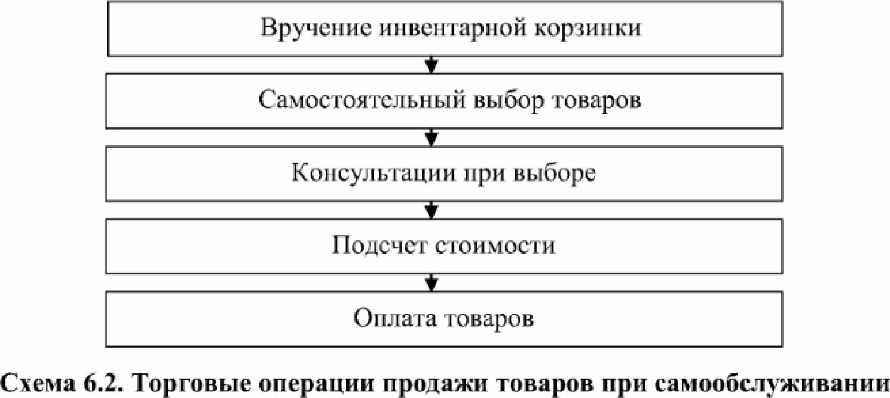 Торговая операция 4. Торговые операции. Процесс продажи товаров при самообслуживании включает. Неверно что процесс продажи товаров при самообслуживании включает. Скрипт-действий: продажа товара в магазине самообслуживания.