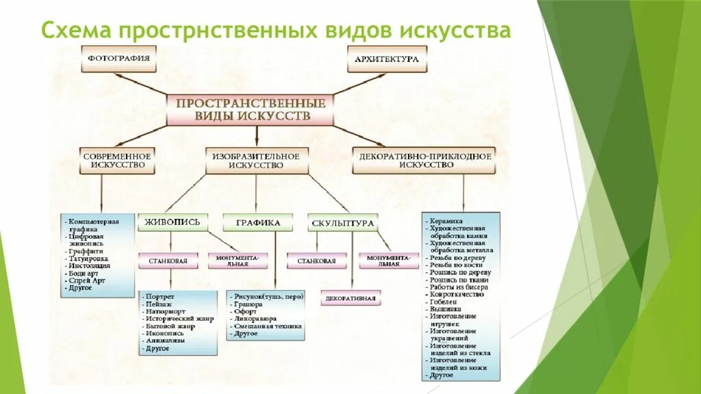 Классификация искусств с позиции эстетики. Классификация видов искусства схема. Виды искусства таблица. Виды изобразительного искусства и их классификация. Назвать современные виды искусства