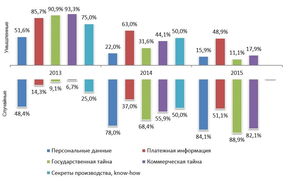 Статистика утечки персональных данных в России. Диаграммы утечки данных. Утечка данных в России статистика. Статистика утечки персональных данных в России 2021. Главных героев украла статистика 31