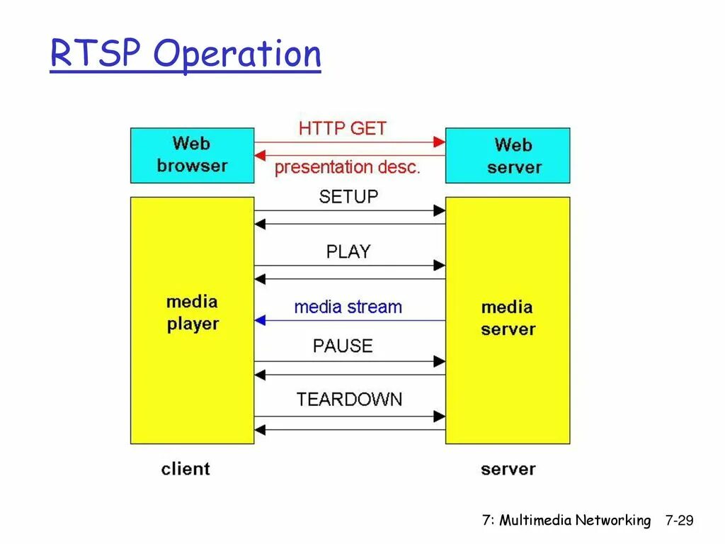 RTSP протокол. RTSP поток. RTP схема. Real time streaming Protocol - RTSP. Rtsp user password