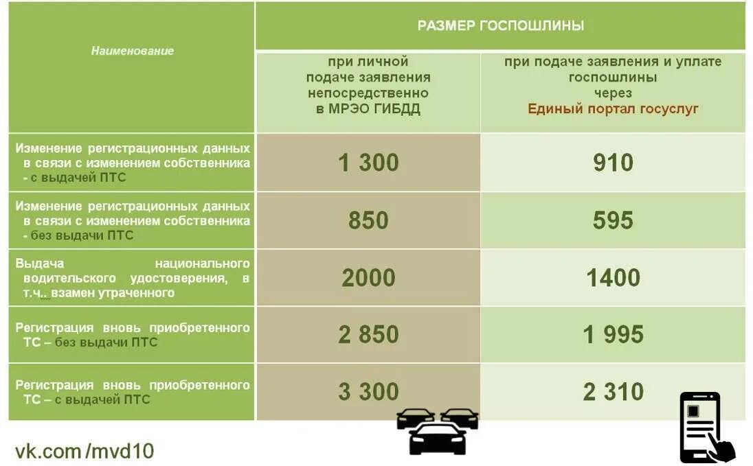 Постановка на учет с заменой номера. Госпошлина за регистрацию автомобиля. Пошлина на постановку на учет автомобиля. Госпошлина на постановку на учет автомобиля. Сумма госпошлины для постановки автомобиля на учет.