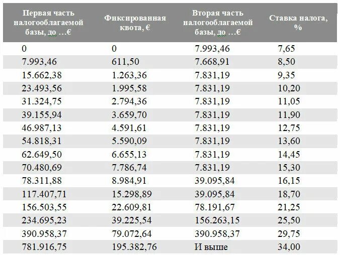 Налог на наследство в 2024 году. Налог на наследование и дарение ставка и база. Сколько в % посчитать налог наследство. Налог на наследство сколько процентов. Налог на наследование и дарение в Японии.