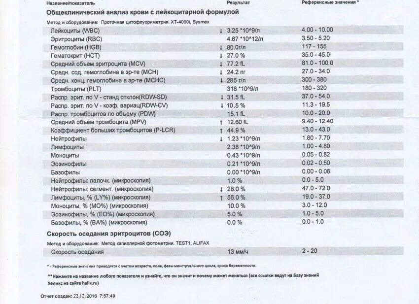 Показатели анемии в анализе. Клинический анализ крови при анемиях железодефицитной в12-. Общий анализ крови при железодефицитной анемии у женщин. Анализ крови при анемии жда. Общий анализ крови при анемии показатели.