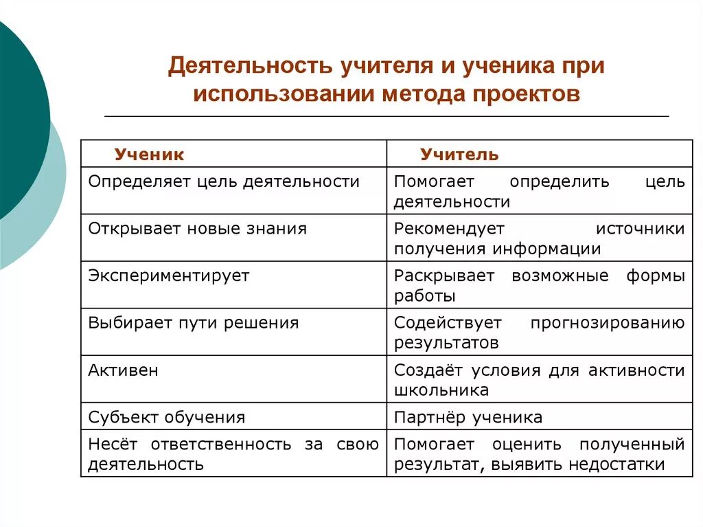 Методы педагога в школе. Этапы деятельности учителя и ученика. Деятельность учителя деятельность ученика. Методы и методики работы над проектом. Деятельность учителя и ученика при проекте.