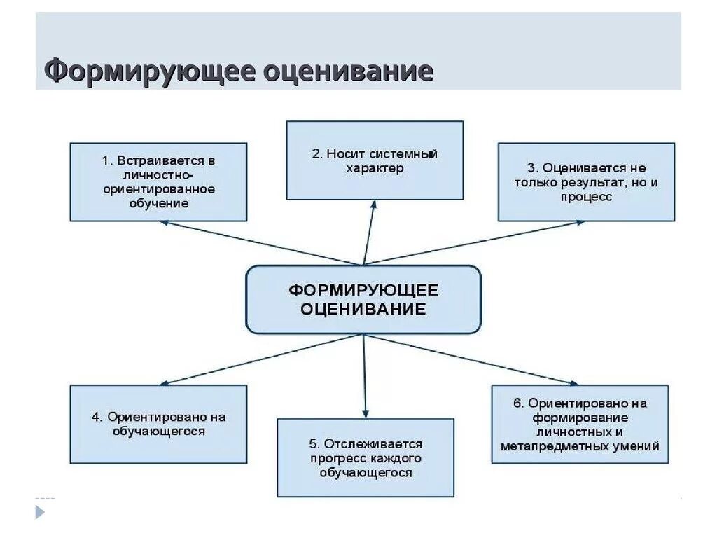 Опишите структуру образовательных результатов