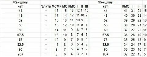 Жим для женщин нормативы
