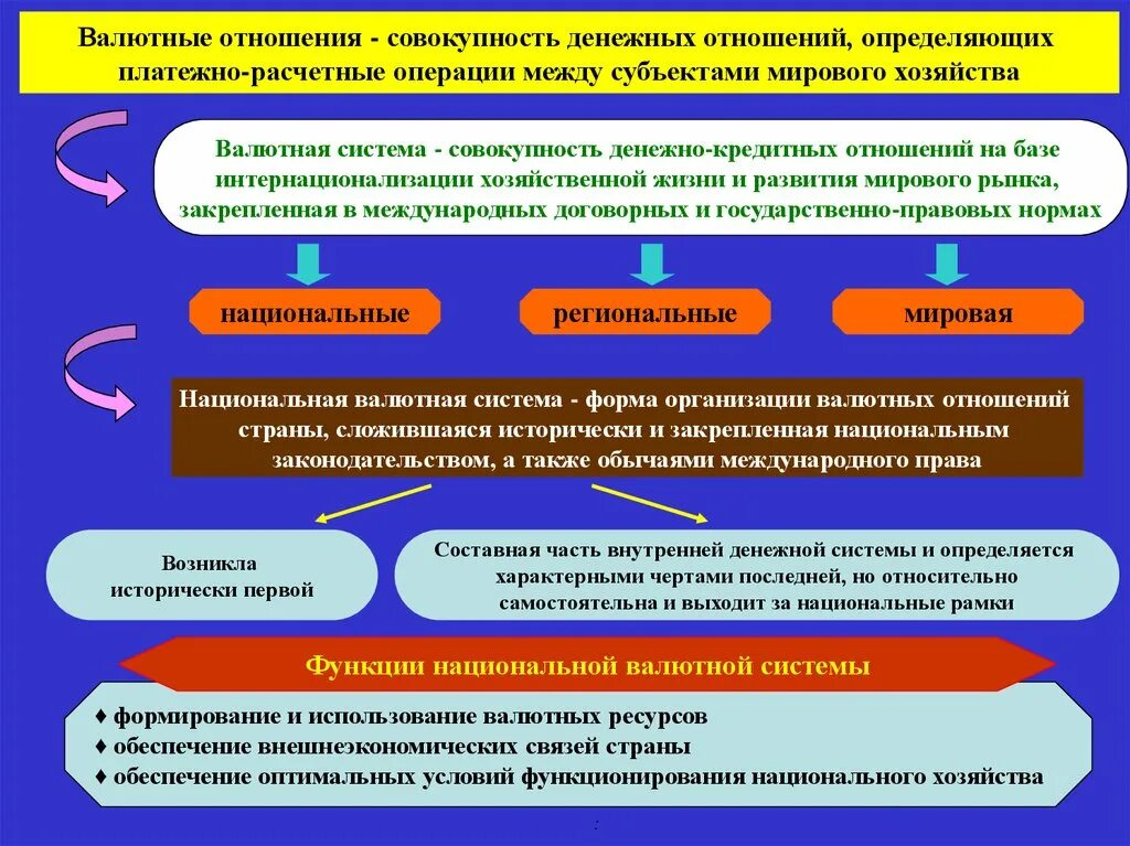 Сущность валюты и валютных отношений. Структура международных валютных отношений. Валютная система отношения. Международные валютно-расчетные отношения. Валютный план