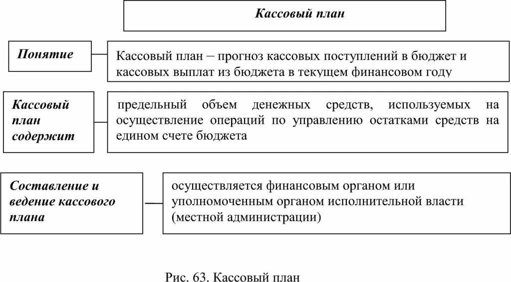 Кассовый план исполнения бюджета. Кассовый план. схема составления кассового плана. кассовый план предприятия.