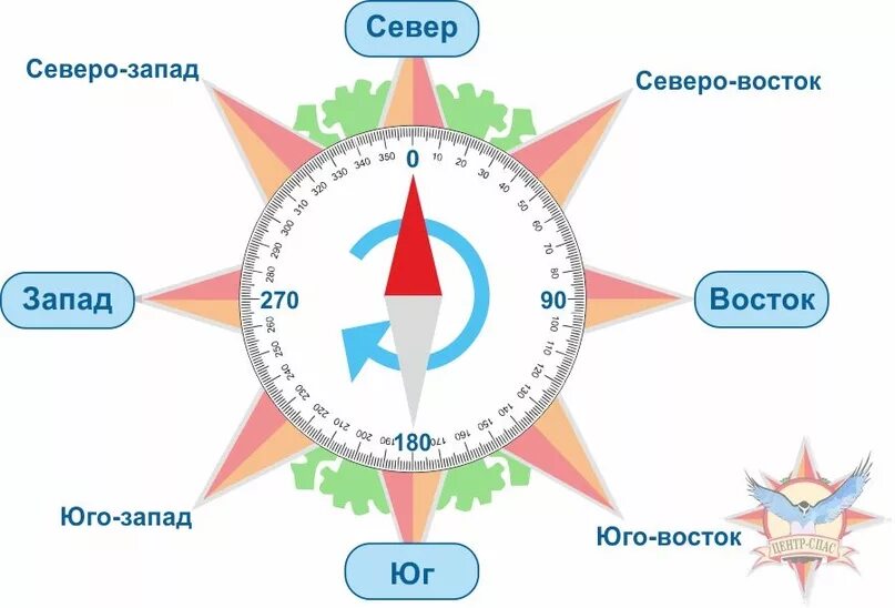 Восток Юг Юго-Запад Юго-Восток. Направление на запад