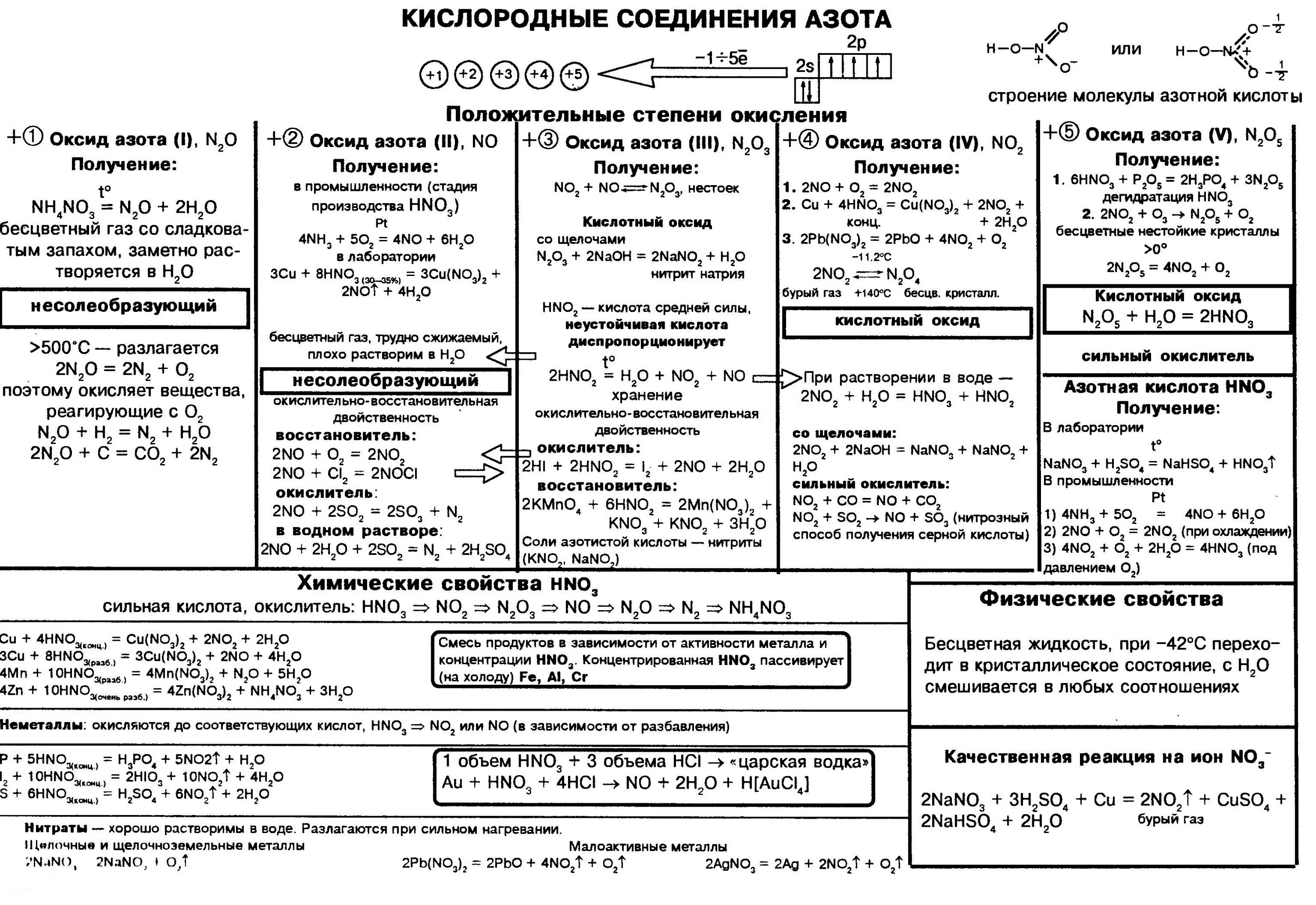 Свойства азота и его соединений