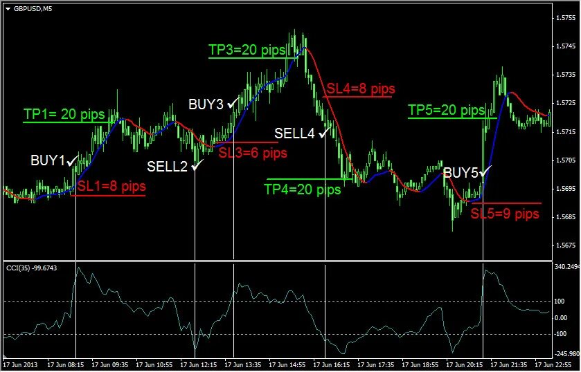Скальпинговый индикатор мт4. CCI индикатор. Торговые стратегии по индикатору. Стратегии на основе CCI. Торговая операция 4