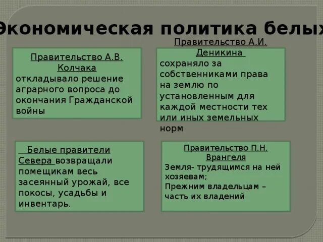 Аграрная политика красных и белых. Экономическая политика белых в гражданской. Экономическая политика белых в гражданской войне. Программа Колчака в гражданской войне.