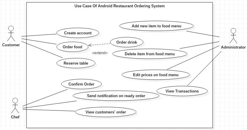 Extend order. Uml use Case диаграмма. Диаграмма прецедентов use Case. Схема use Case ресторан. Диаграмма вариантов использования use Case.