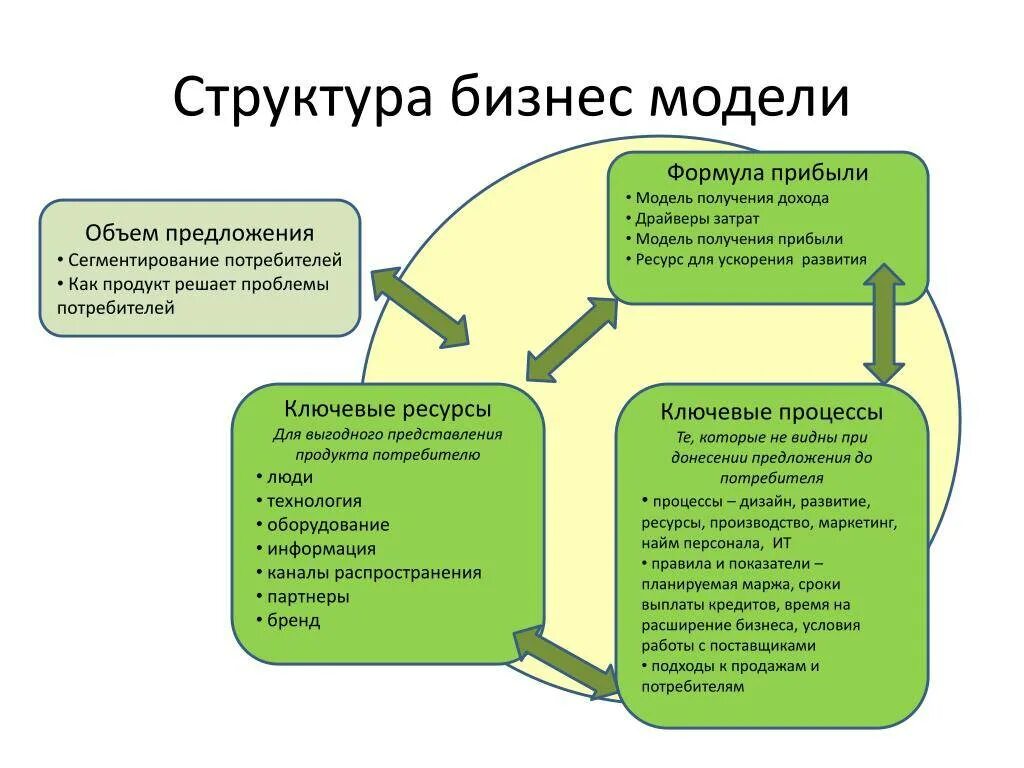 Схема бизнес модели. Бизнес модель компании. Разработка бизнес модели. Бизнес модели бывают. Бизнес модель проекта.