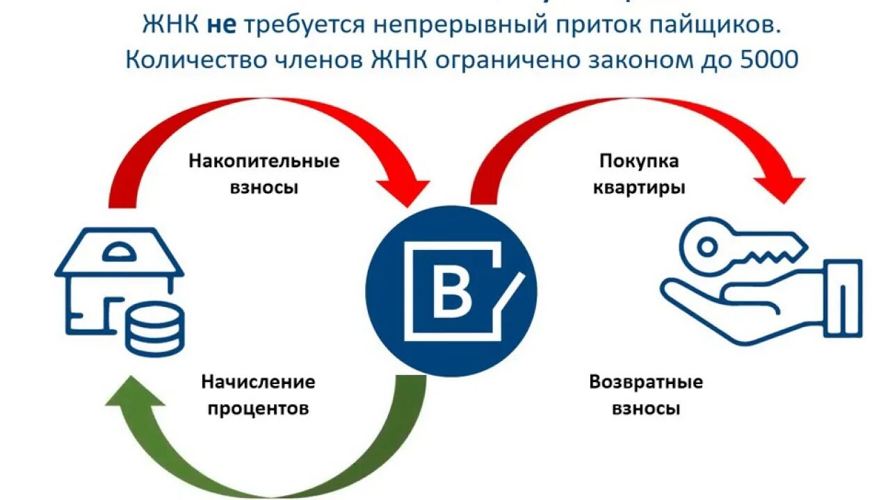 Жилищно-накопительный кооператив. Жилищный кооператив. ЖНК. Жилищный накопительный кооператив картинки.