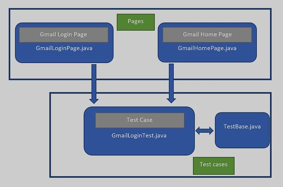 Https object. Page object model in Selenium. Паттерн Page object. Page object model в тестировании. Page object model в тестировании java.